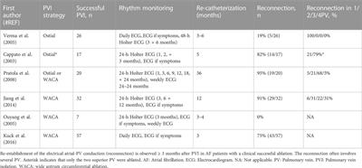 Arrhythmia mechanism dependent pulmonary vein ablation in paroxysmal atrial fibrillation